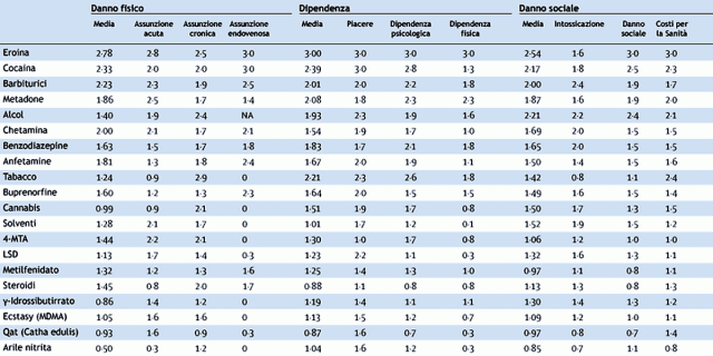 classifica lancet - WeWeed.it classifica pericolosità droghe
